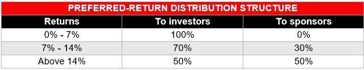 Illustration of preferred-return distribution structure in a syndicated real estate investment 