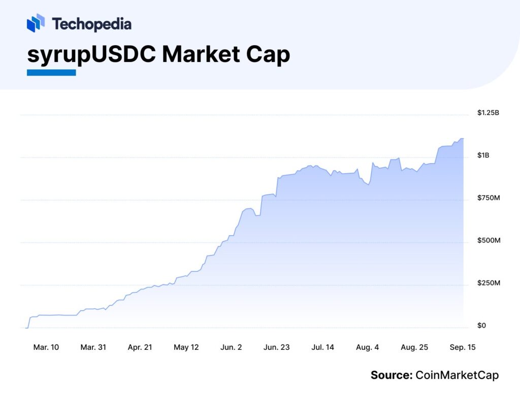Graph depicting the steady rise of syrupUSDC's market cap from March to September 2023, peaking above $1.25 billion.