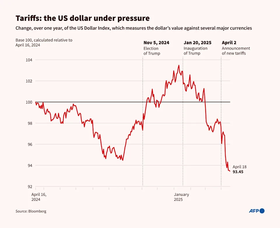 <span>Infographic showing the change in the US Dollar Index over one year, calculated relative to April 16, 2024 (base 100), according to Bloomberg data / AFP / Paz PIZARRO</span><div><span>AFP</span></div>