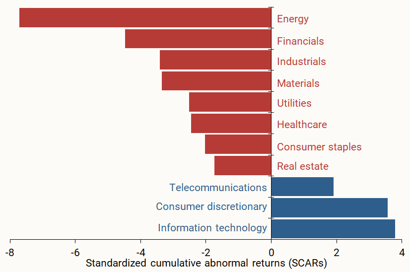 Figure 1 shows the SCARs from April 2 to April 4 for each of the 11 sectors in the S&P 500, computed by value-weighting company stock returns in each sector.