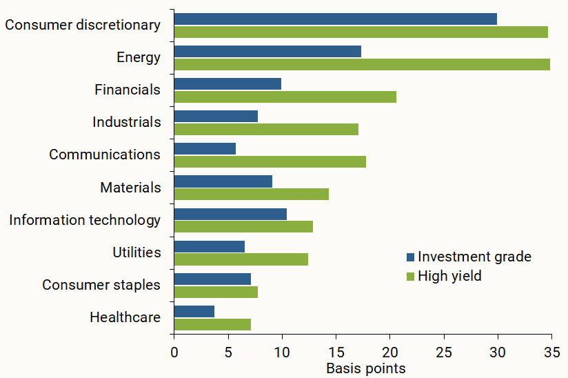 Figure 2 shows the changes in CDS spreads across sectors in response to the April 2 tariff announcement, led by CDS of high-yield corporate bonds.