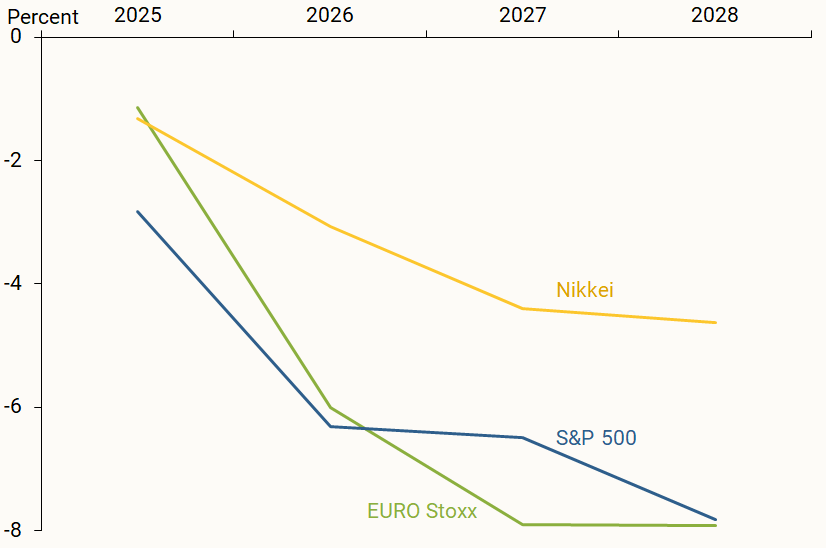 Figure 3 shows the percentage change in the term structure of dividend futures prices between April 2 and April 4 for the S&P 500, the Euro Stoxx 50, and the Nikkei 225.