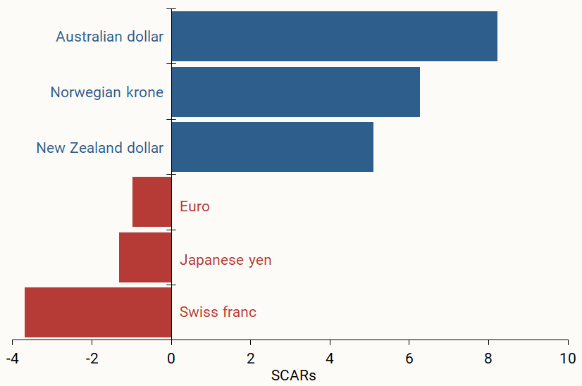 Figure 4 shows that, following the tariff shock, safe-haven currencies, such as the Swiss franc, Japanese yen, and euro, generally appreciated against the U.S. dollar, while risk-sensitive currencies like the Australian dollar and New Zealand dollar depreciated.