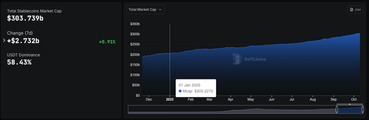 Global stablecoin circulation supply hits $303 billion, Oct. 10, 2025 | Source: DeFillama