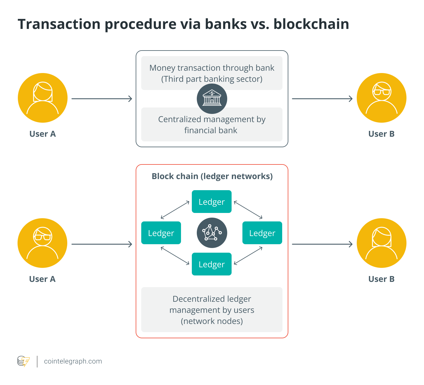 Transaction procedure via banks vs. blockchain