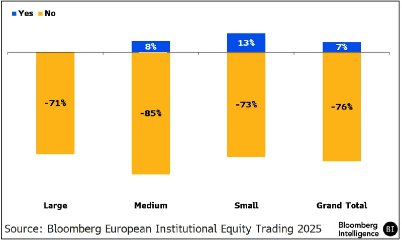 Chart with mainly negative views on 24/7 trading in Europe