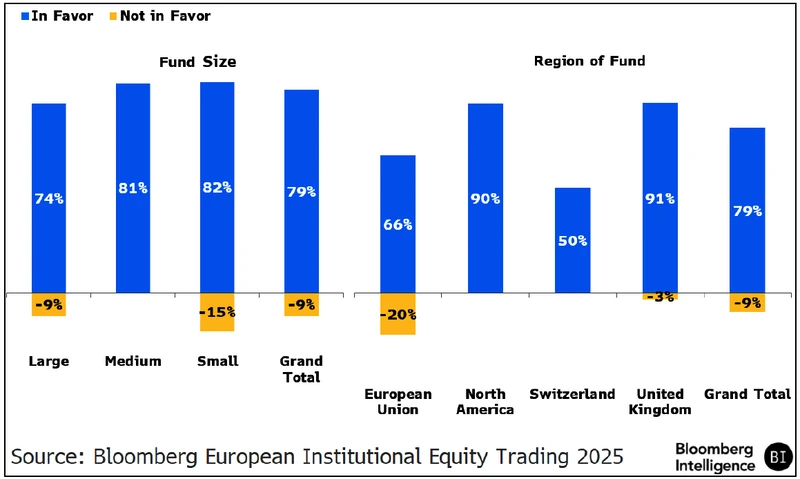Graph showing support for moving to T+1 in Europe