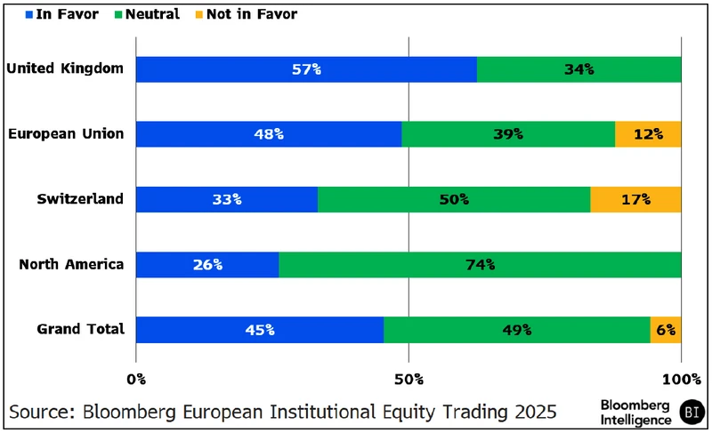 Chart showing large support for pan-European clearing