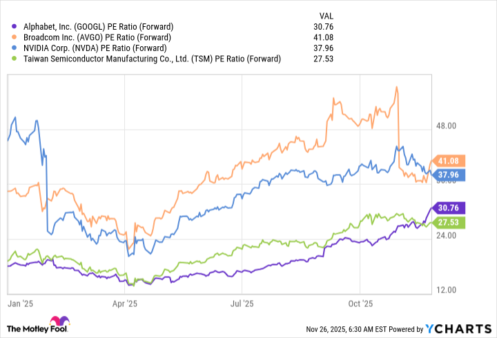 GOOGL PE Ratio (Forward) Chart