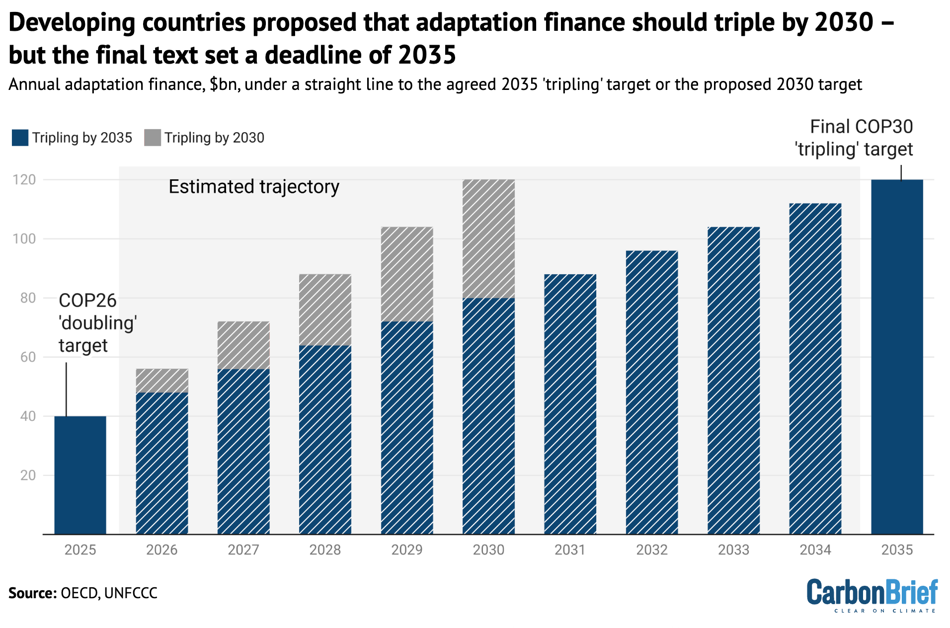 Bar chart that shows both annual adaptation finance in billion US dollars and the agreed 2035 'tripling' target or the proposed 2030 target.