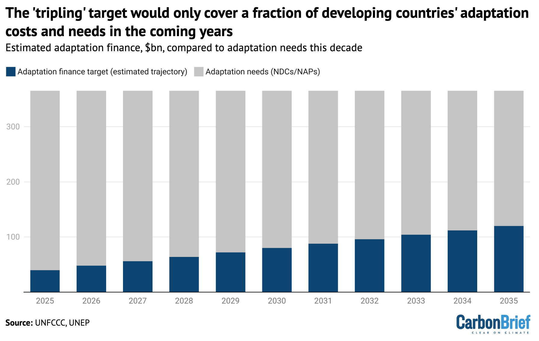 Bar chart that shows the estimated adaptation finance in billion US dollars compared to adaptation needs this decade (2025-2035).