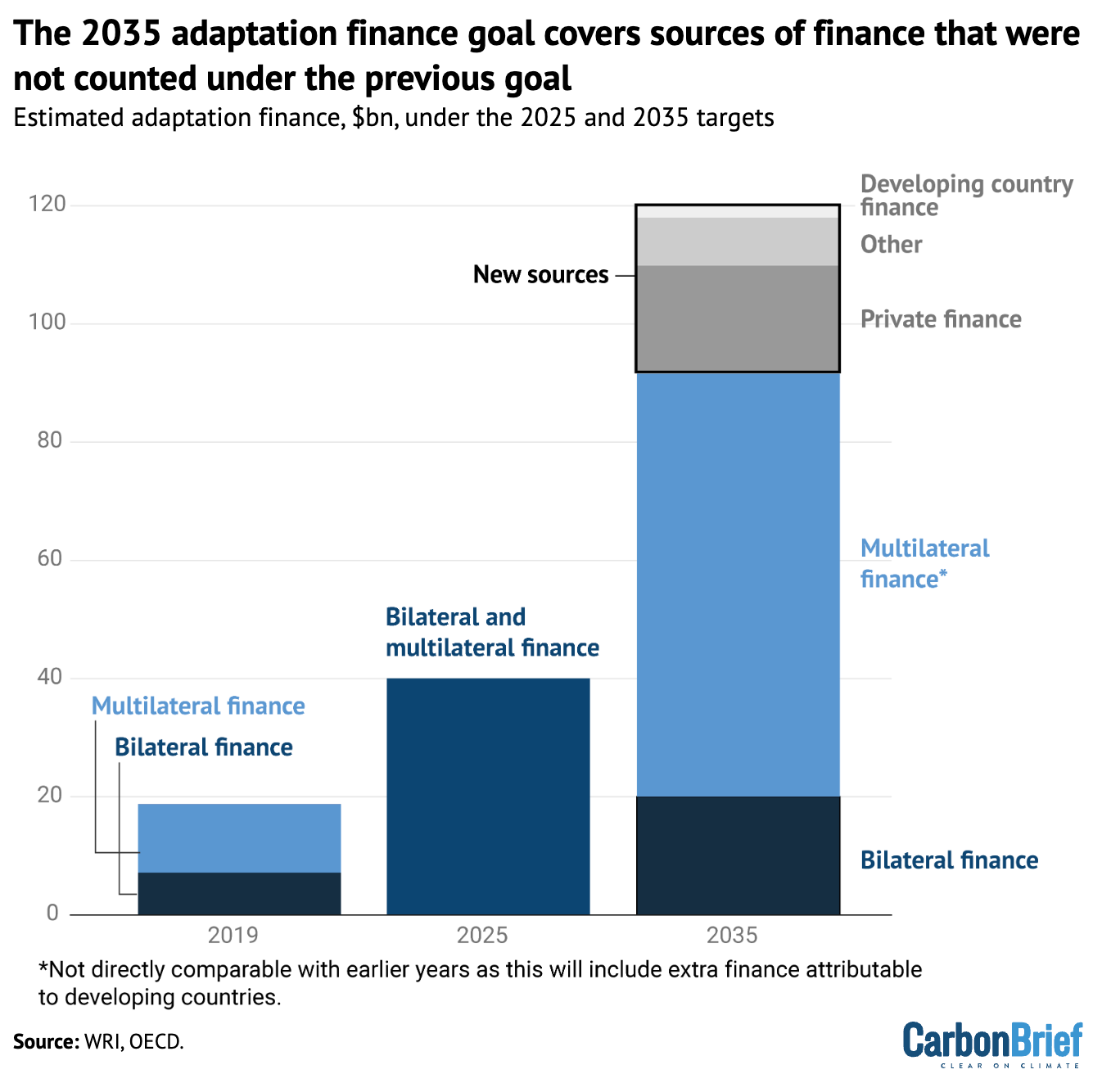 Bar chart that shos the estimated adaptation finance in billion US dollars in 2019, 2025 and 2035.