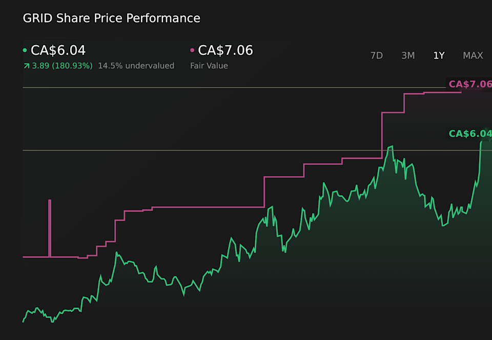 TSX:GRID 1-Year Stock Price Chart