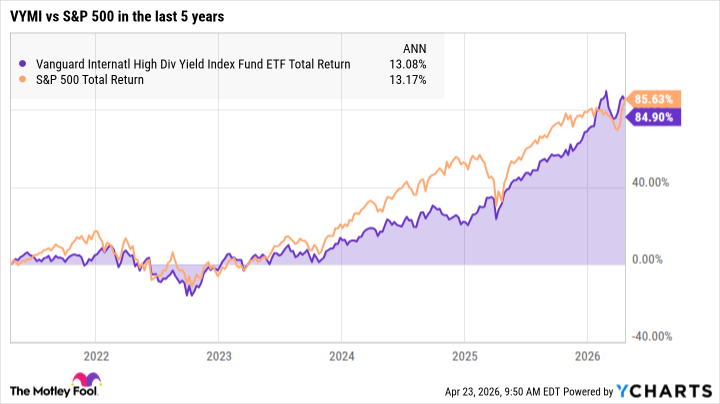 VYMI Total Return Level Chart