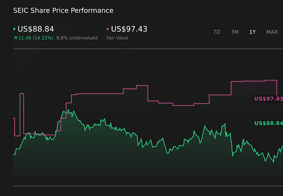 NasdaqGS:SEIC 1-Year Stock Price Chart