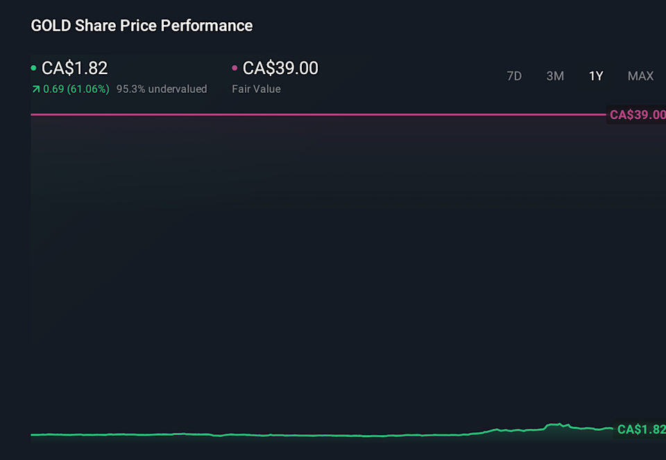 TSX:GOLD 1-Year Stock Price Chart