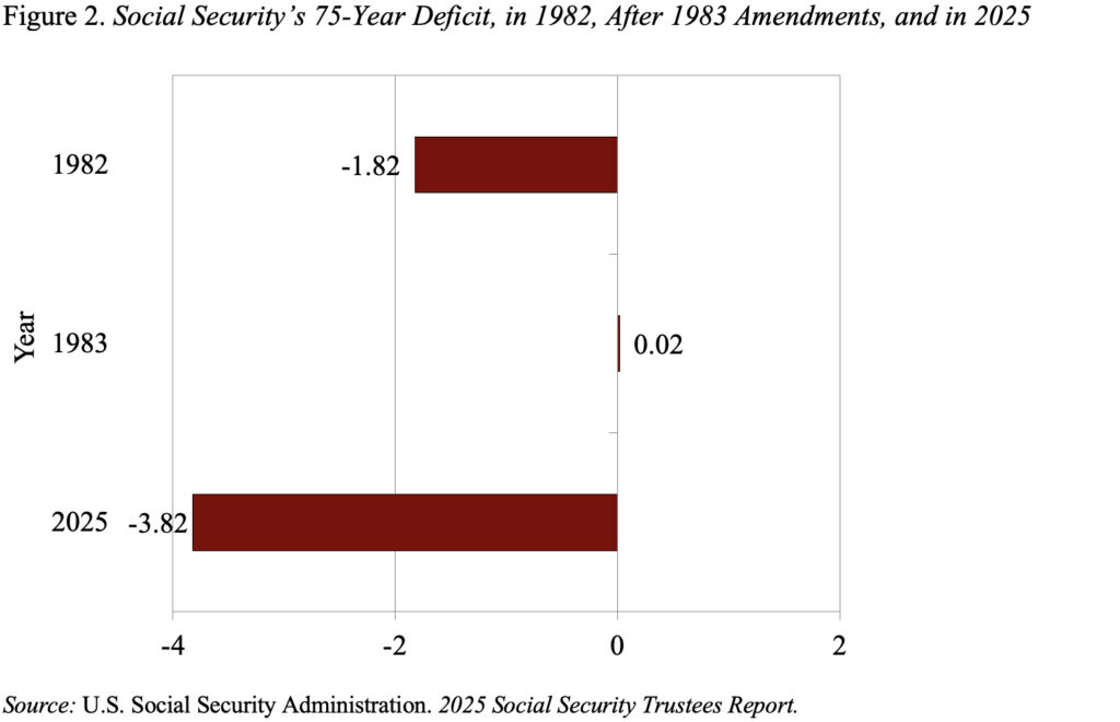 Bar graph showing Social Security’s 75-Year Deficit, in 1982, After 1983 Amendments, and in 2025