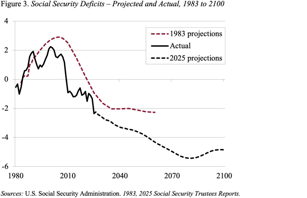 Line graph showing Social Security Deficits – Projected and Actual, 1983 to 2100