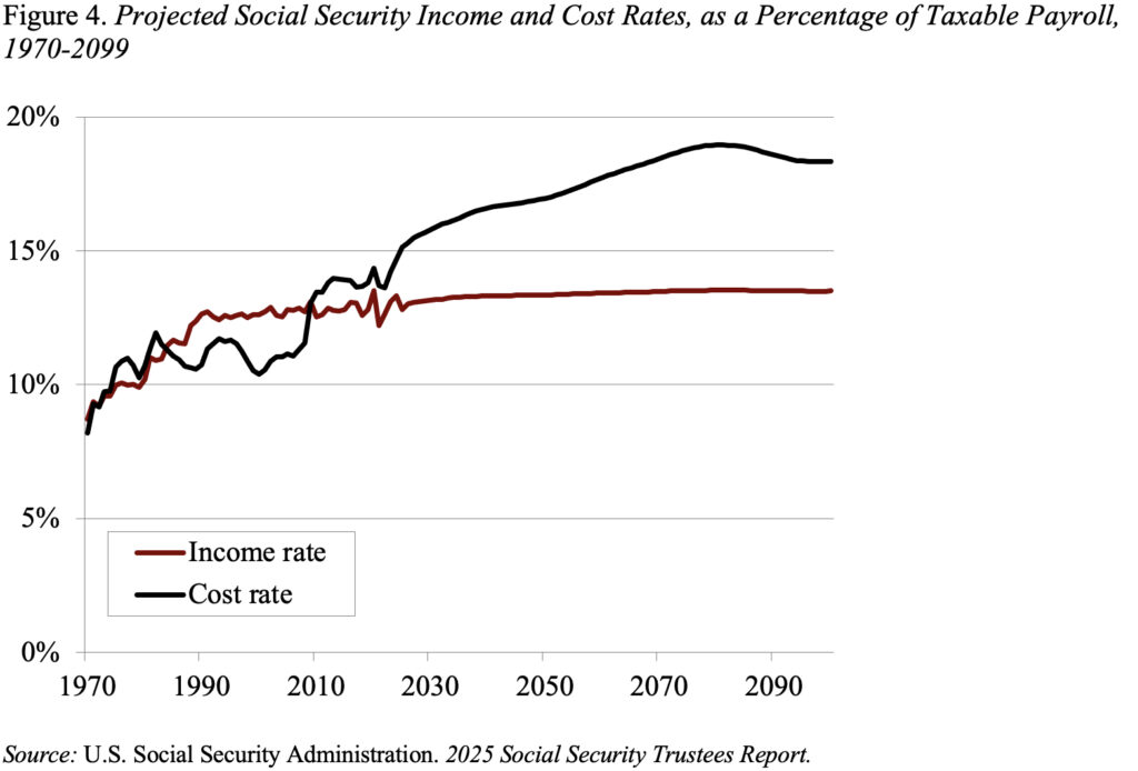 Line graph showing Projected Social Security Income and Cost Rates, as a Percentage of Taxable Payroll, 1970-2099