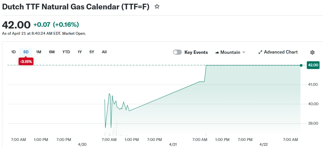 Dutch TTF Natural Gas Calendar (TTF=F)