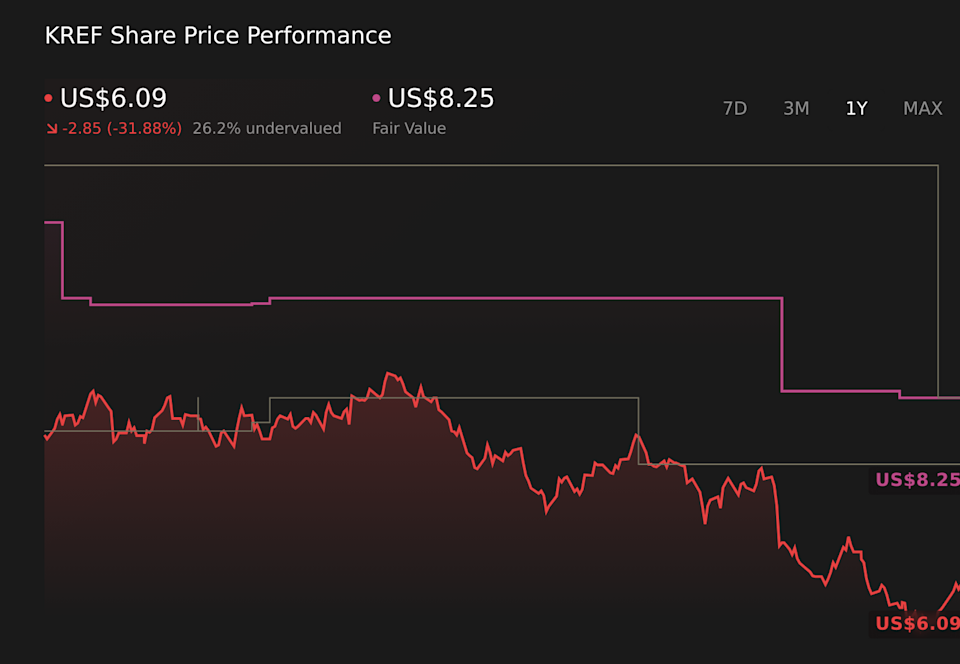 NYSE:KREF 1-Year Stock Price Chart