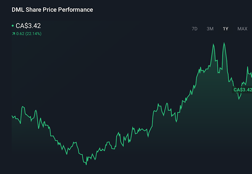 TSX:DML 1-Year Stock Price Chart