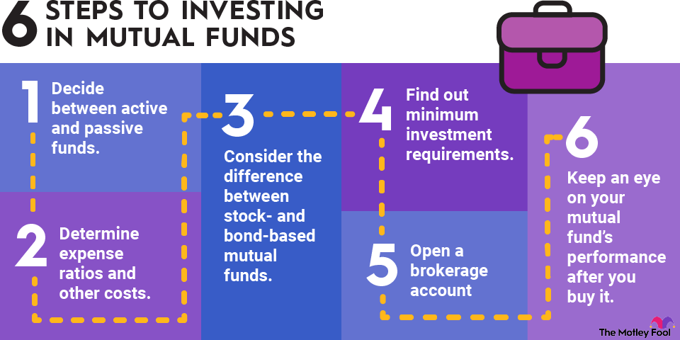 A flowchart showing the 6 steps to investing in mutual funds, from determining expense ratios to opening a brokerage account.