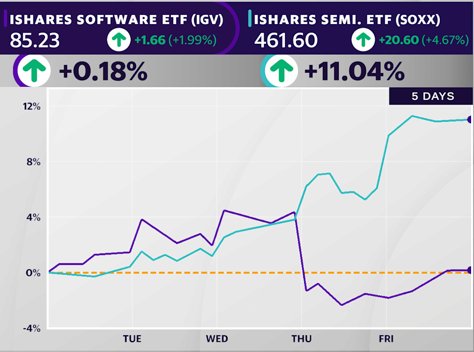 Software vs Semiconductors Chart — 5 Days
