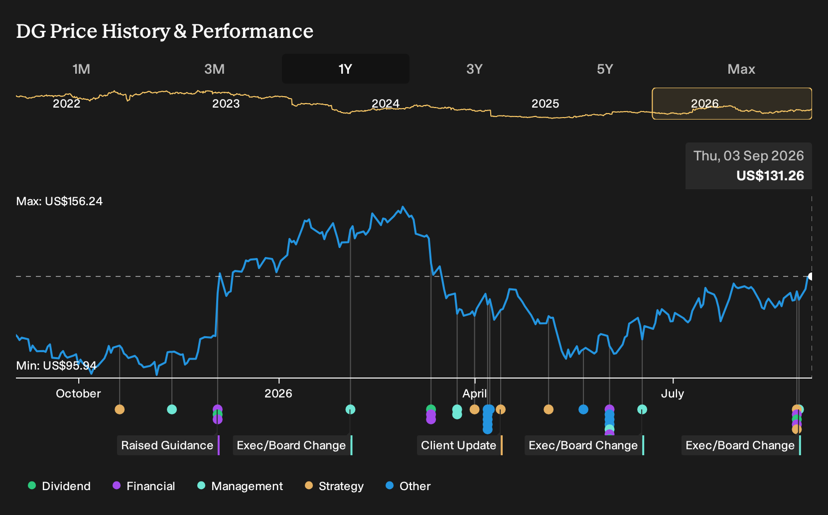 NYSE:DG 1-Year Stock Price Chart