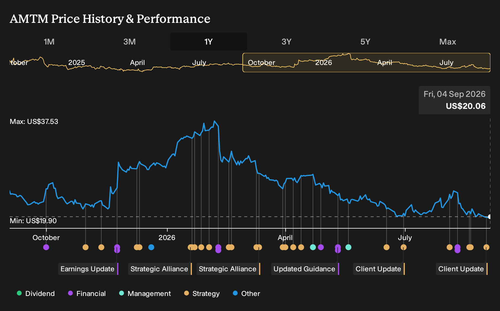 AMTM 1-Year Stock Price Chart