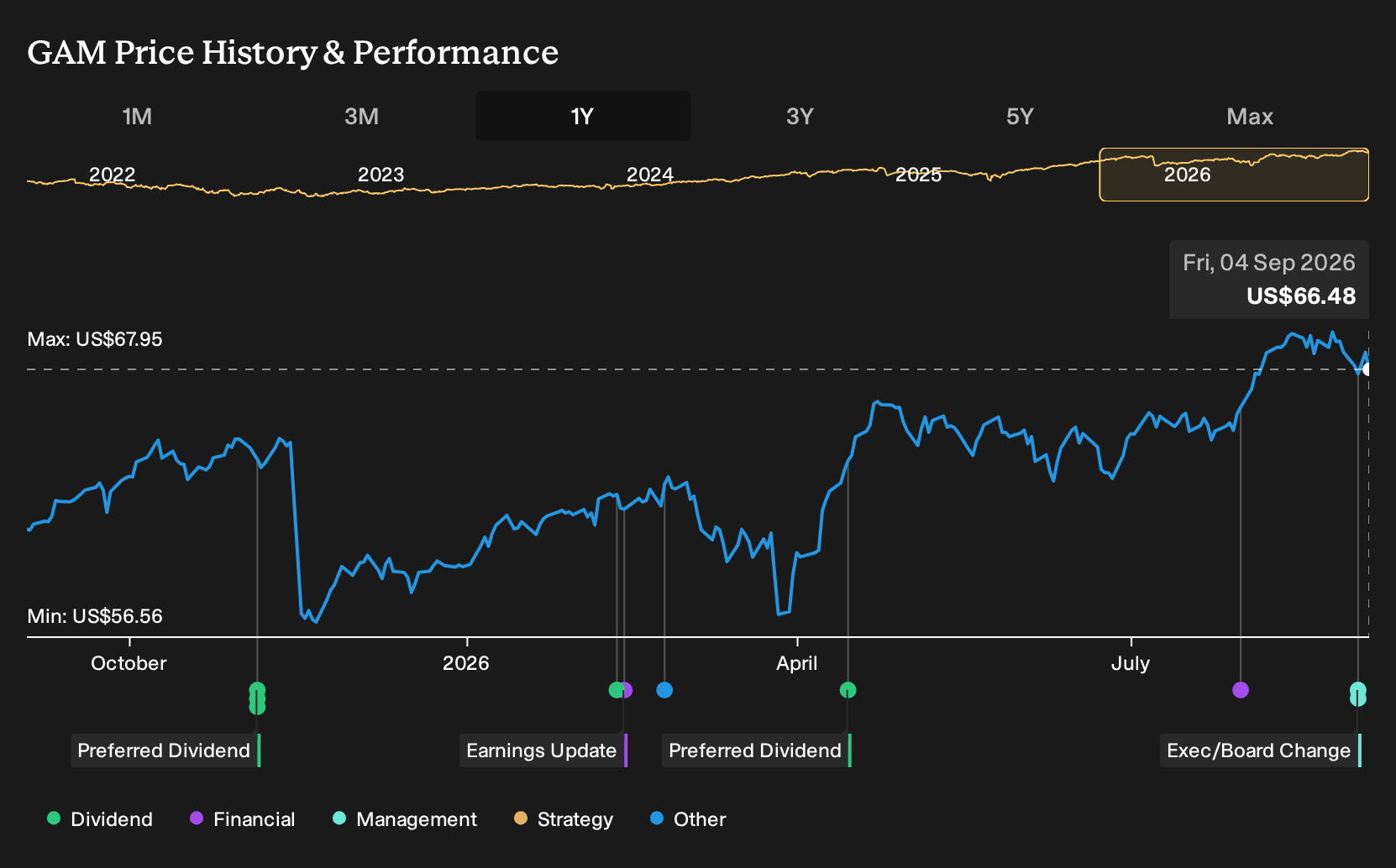 GAM 1-Year Stock Price Chart