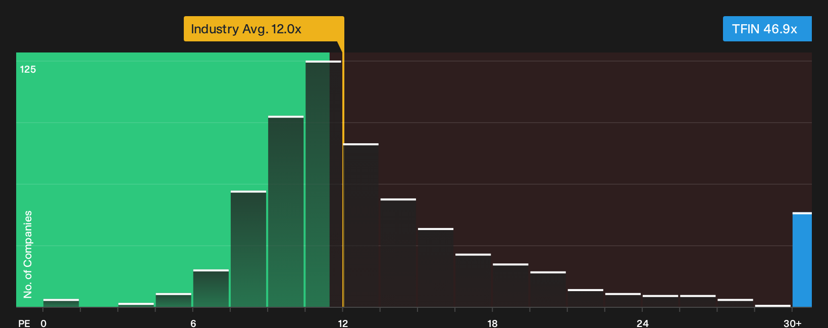 NYSE:TFIN P/E Ratio as at Sep 2026