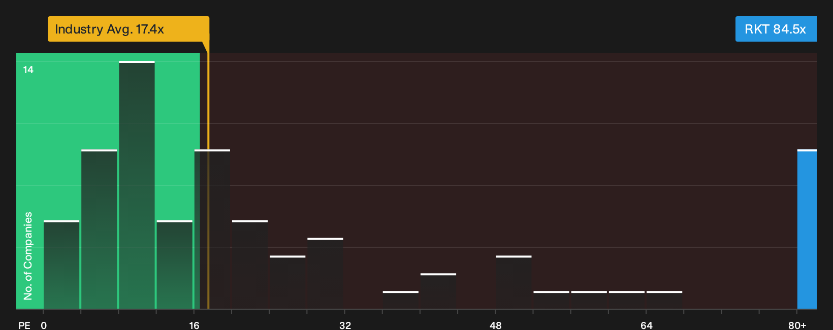 NYSE:RKT P/E Ratio as at Sep 2026