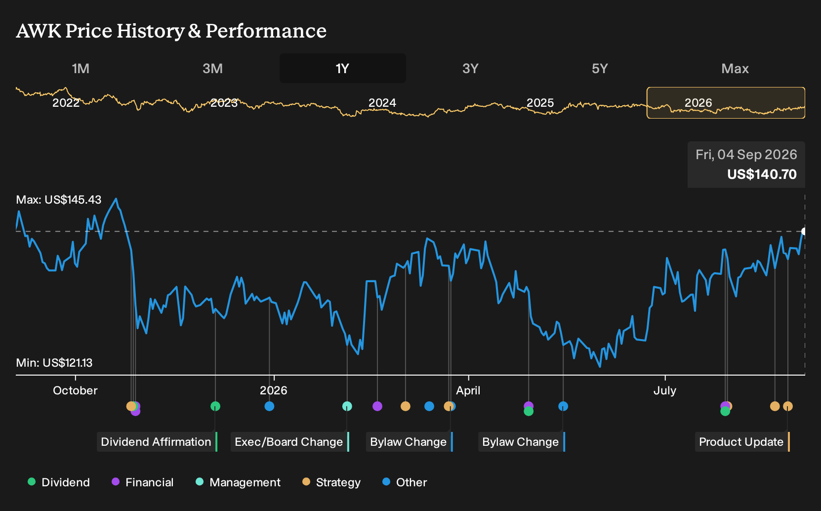 AWK 1-Year Stock Price Chart