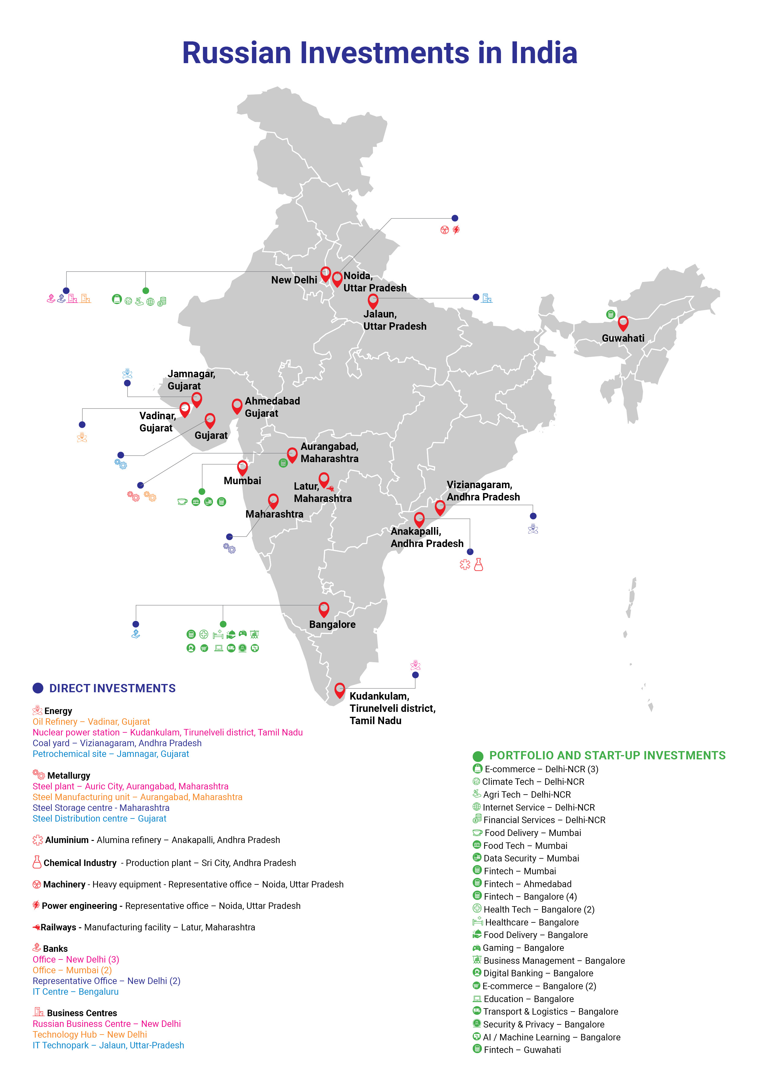 Mapping Russian Investment In India