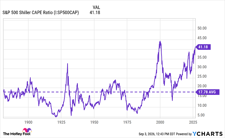 S&P 500 Shiller CAPE Ratio Chart