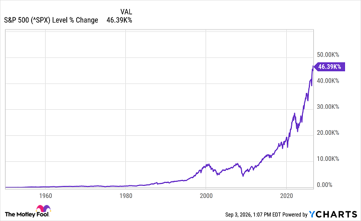 ^SPX Chart