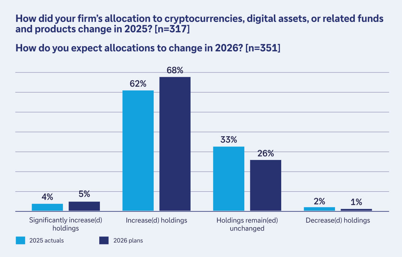 Figure 2: Institutional investors plan to increase digital assets allocation in 2026