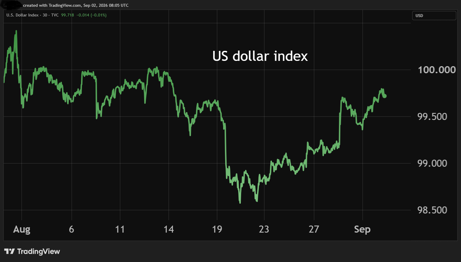 US dollar index chart