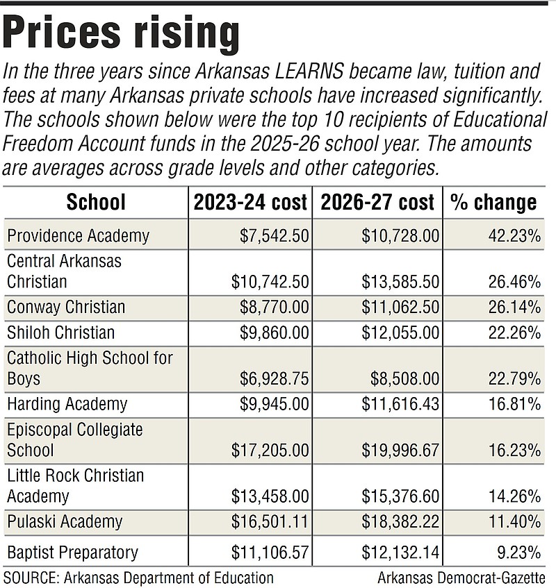 In the three years since Arkansas LEARNS became law, tuition and fees at many Arkansas private schools have increased significantly. The schools shown here were the top 10 recipients of Educational Freedom Account funds in the 2025-26 school year. The amounts are averages across grade levels and other categories. (Arkansas Democrat-Gazette graphic)