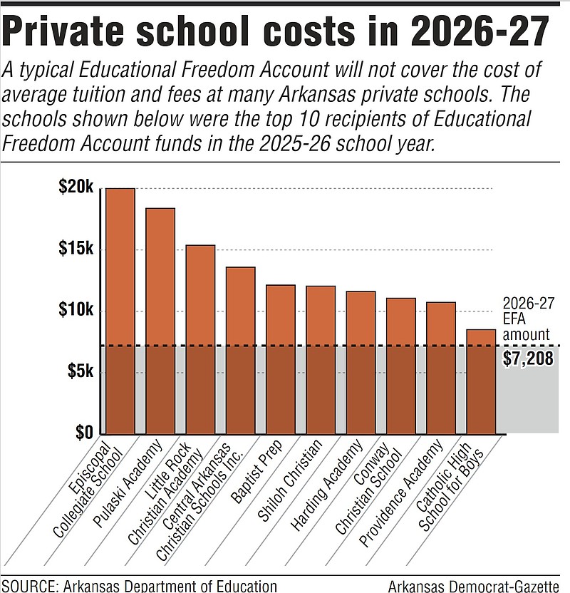 A typical Educational Freedom Account will not cover the cost of average tuition and fees at many Arkansas private schools. The schools shown in this graphic were the top 10 recipients of EFA funds in the 2025-26 school year. (Arkansas Democrat-Gazette graphic)