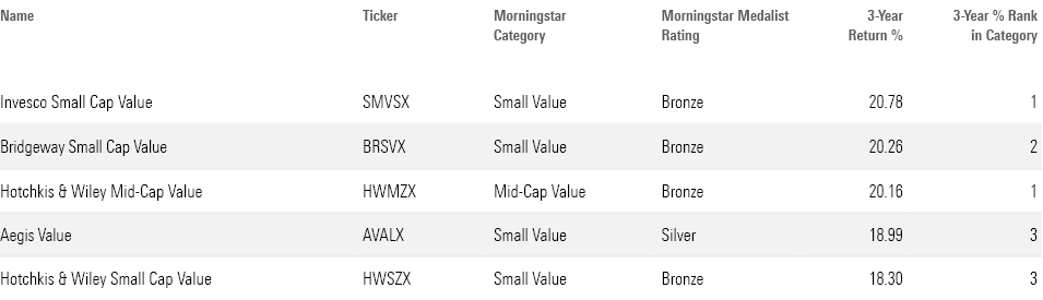 Table of the best performing U.S. stock ETFs and mutual funds over the past three years.