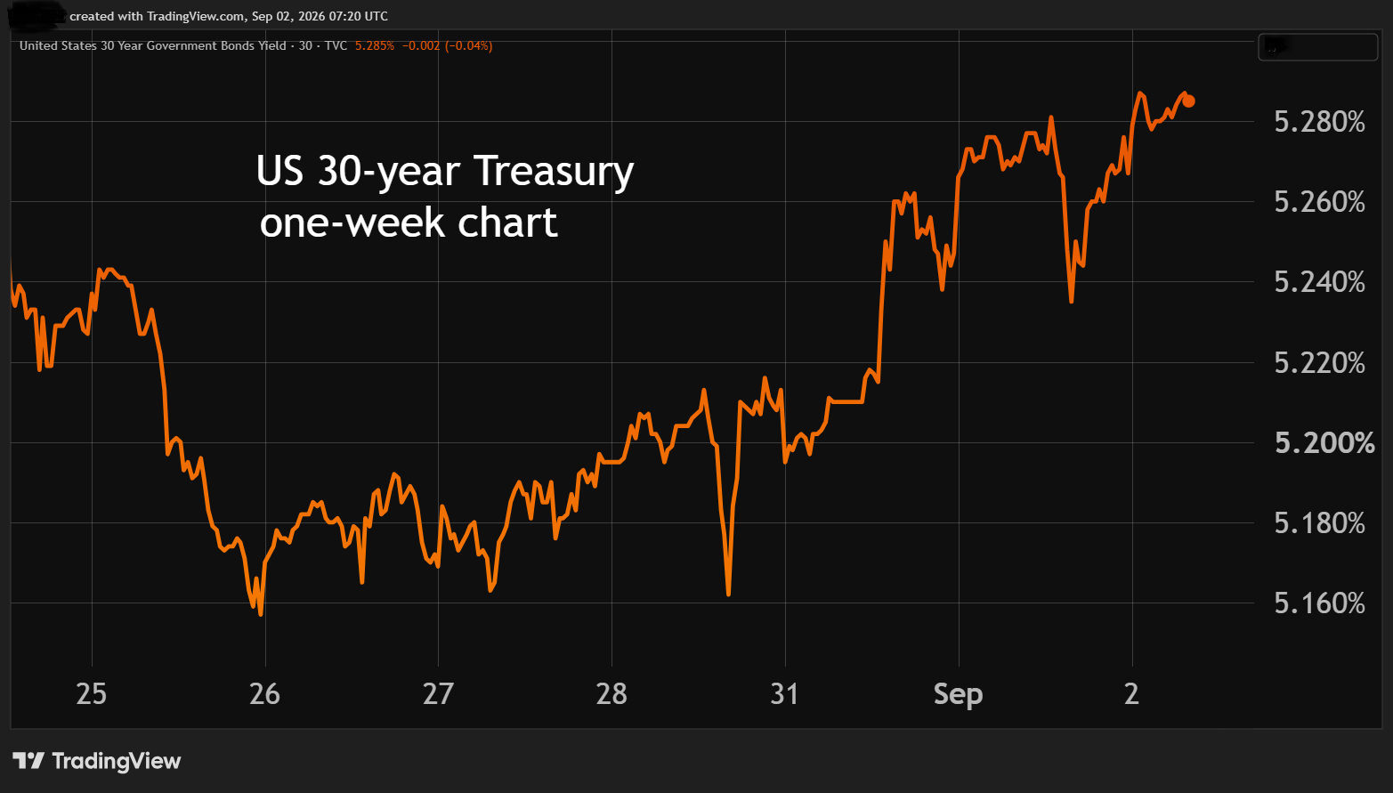 US 30-year Treasury chart over one week