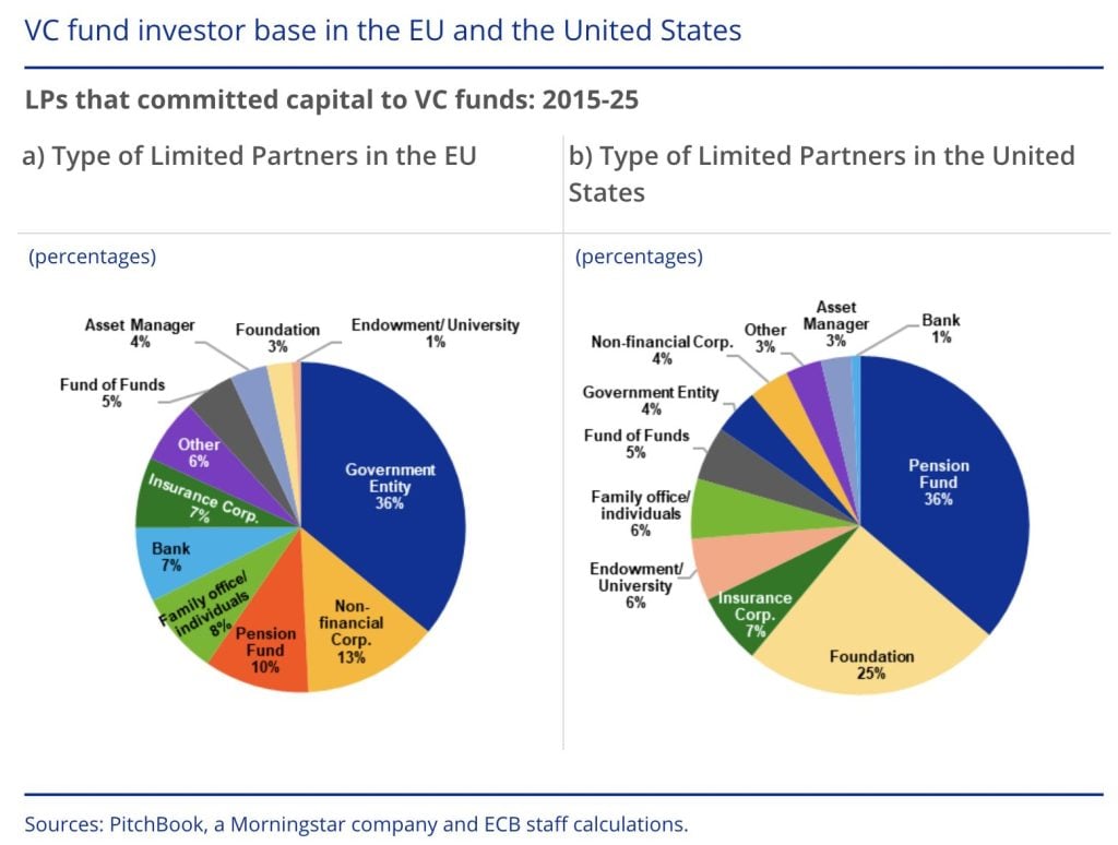 VC fund investor base chart