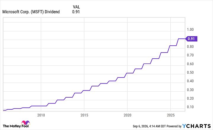 MSFT Dividend Chart